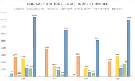 Chart: Clinical Rotations: Total Hours by Degree